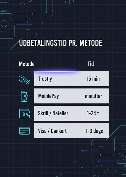 Oversigt over hurtige udbetalinger på danske online casinoer med Spillemyndighedens logo
