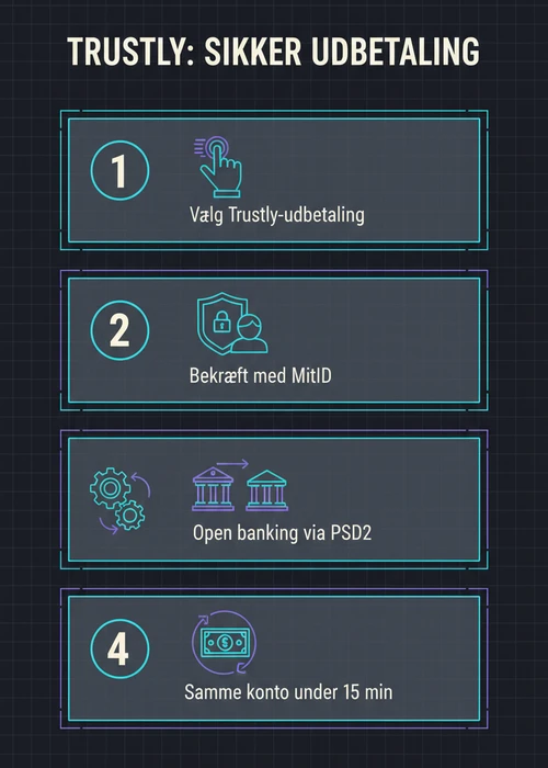 En hånd holder en smartphone, der viser en Trustly-transaktion på et online casino, med MitID-ikon i baggrunden, symboliserende sikkerhed og hurtighed.